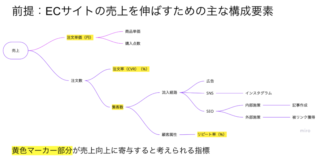 売上を伸ばすための構成要素の図。内容は仮です。