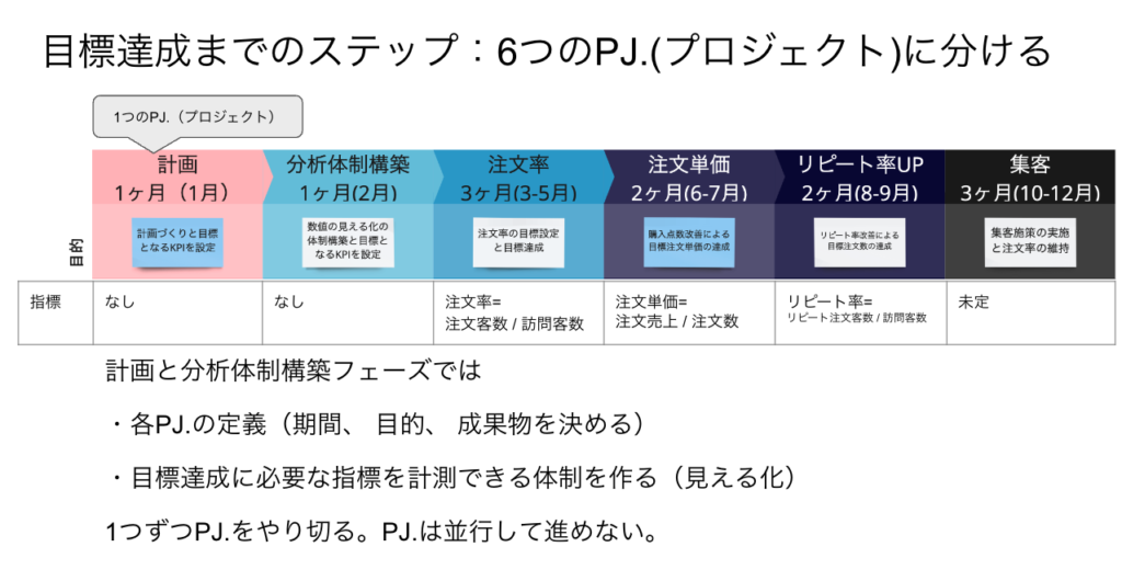 目標達成までのステップに関する画像。内容は仮です。